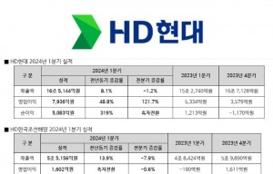 HD현대, 1분기 영업익 7936억원, 전년동기比 48.8%↑