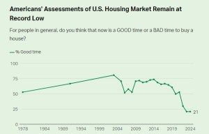 [초점] 美 국민 76% “지금은 집 살 때 아냐”