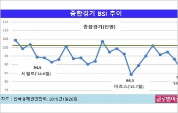 전경련 "올 2월 BSI 86.3으로 7개월 내 최저치 기록"
