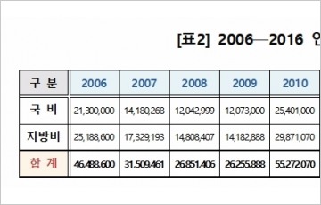 [2017 국정감사] 2006-2016 난임시술 출생아수 12만명 육박