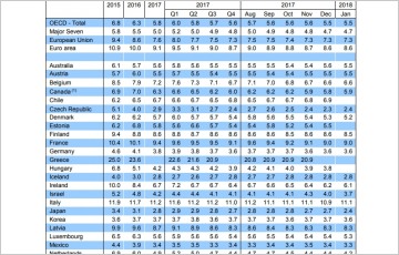 OECD 실업자 3450만명, 실업률 순위 ①스페인 ② 이탈리아 ③ 프랑스 ④ 핀란드 ⑤ 라트비아