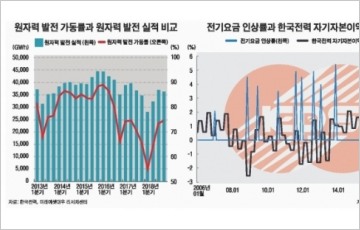 [기업분석] 한국전력, 3분기만에 흑자전환…턴어라운드는 아직, 전기요금인상이 키
