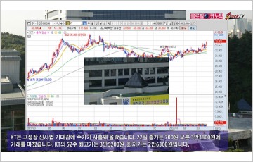 [동영상] KT, 고성장 신사업 기대감에 주가 사흘째 상승