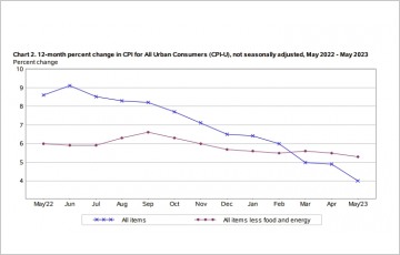 [속보] 미국 CPI 물가 발표 "예상밖 3.0 %" 뉴욕증시 비트코인 환호…연준 FOMC 금리인상 속도조절