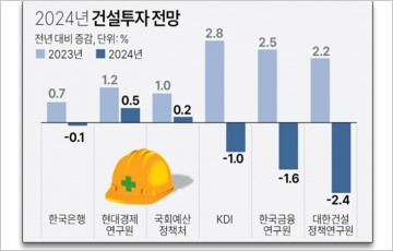 [2024 부동산] 새해 부동산 전망 ‘빨간불’...”투자 규모 줄어든다“