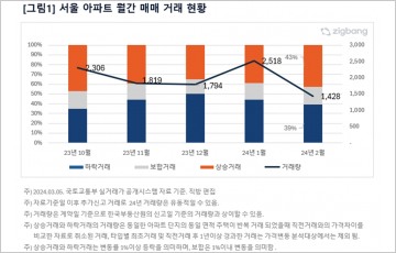 직방, 서울 2월 상승 거래 비중 43% 증가세