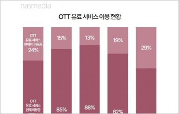 나스미디어, "10~50대 70% OTT 시청"…TV 시청 감소