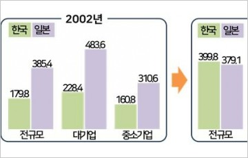 한국기업 임금수준, 日 뛰어 넘었다…月 399만8000원