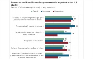 美국민 53% “미국식 민주주의, 제대로 작동 못해”