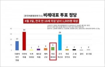 [4.10 총선] 자유통일당 비례 지지율 6%까지 상승