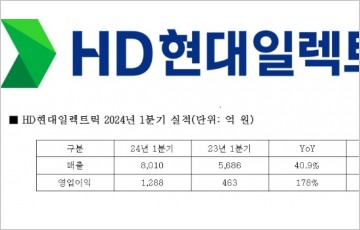 HD현대일렉트릭, 1분기 영업익 1280억원, 전년 동기比 178%↑