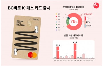 [카드풍향계] 비씨카드, 대중교통 최대 83% 할인