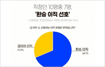 잡코리아, "직장인 10명 중 7명 '환승이직 선호'"