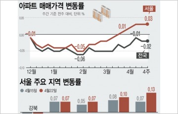 서울 집값 5주째 상승세…성동 0.13%, 마포 0.10%↑