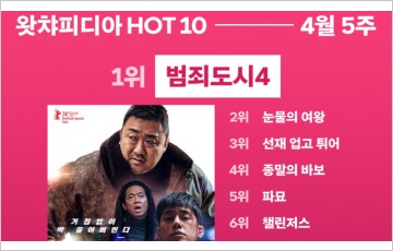 왓챠, '범죄도시4' 파죽지세…시리즈 트리플 천만 초읽기