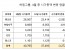 하림그룹, 3월 중 시총 3270억(8%) '증발'...주요 기업집단 중 최하위권