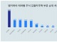 7월 2주차 모듈러주택 부문 트렌드지수 순위...1위 삼성물산, 2위 POSCO홀딩스