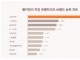 랭키파이, 치킨 프랜차이즈 브랜드 트렌드 순위 공개...1위는 '교촌'