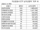 '반도체 투톱' 등에 업은 ETF 500조 시대 눈앞…한투·KB운용 3위...