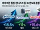 마이크론·퀄컴·샌디스크 등 'AI 반도체 훈풍'에 개장 전 폭등