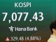 코스피, 5% 급등 7000선 탈환…장 초반 '매수 사이드카'