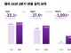 컬리, 2분기 영업익 274억 ‘역대 최대’…6개 분기 연속 흑자