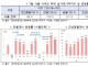 서울 아파트 실거래가 1년 새 14.56% 올라…8월 거래량은 46% 감...