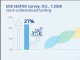 유럽 주식담보 자금수요 27% 급증…헤지펀드 레버리지 동반 상승