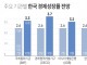 IMF, 올해 한국 경제성장률 3.3% 전망...0.7%포인트 상향